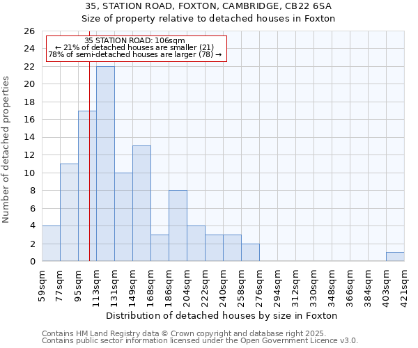 35, STATION ROAD, FOXTON, CAMBRIDGE, CB22 6SA: Size of property relative to detached houses houses in Foxton