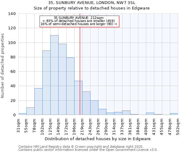 35, SUNBURY AVENUE, LONDON, NW7 3SL: Size of property relative to detached houses houses in Edgware