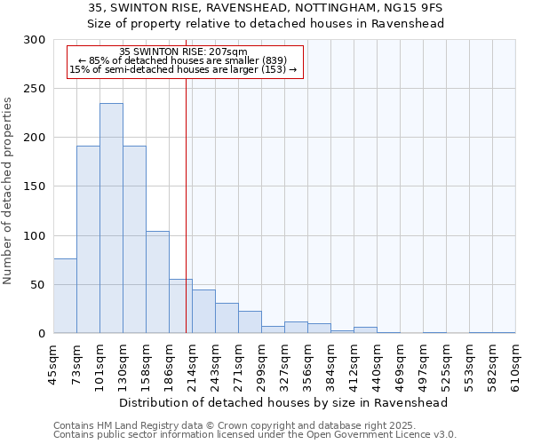 35, SWINTON RISE, RAVENSHEAD, NOTTINGHAM, NG15 9FS: Size of property relative to detached houses houses in Ravenshead