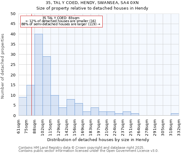 35, TAL Y COED, HENDY, SWANSEA, SA4 0XN: Size of property relative to detached houses in Hendy