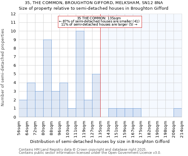 35, THE COMMON, BROUGHTON GIFFORD, MELKSHAM, SN12 8NA: Size of property relative to semi-detached houses houses in Broughton Gifford