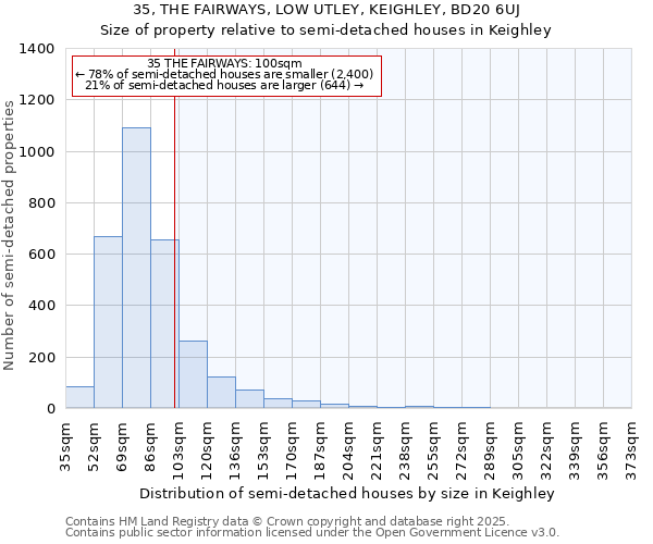 35, THE FAIRWAYS, LOW UTLEY, KEIGHLEY, BD20 6UJ: Size of property relative to detached houses in Keighley