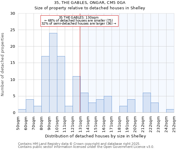 35, THE GABLES, ONGAR, CM5 0GA: Size of property relative to detached houses houses in Shelley