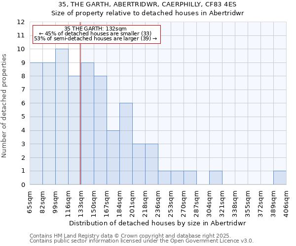 35, THE GARTH, ABERTRIDWR, CAERPHILLY, CF83 4ES: Size of property relative to detached houses houses in Abertridwr