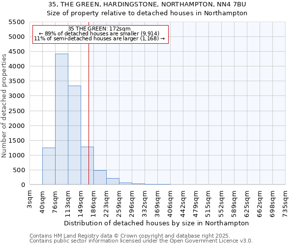 35, THE GREEN, HARDINGSTONE, NORTHAMPTON, NN4 7BU: Size of property relative to detached houses houses in Northampton
