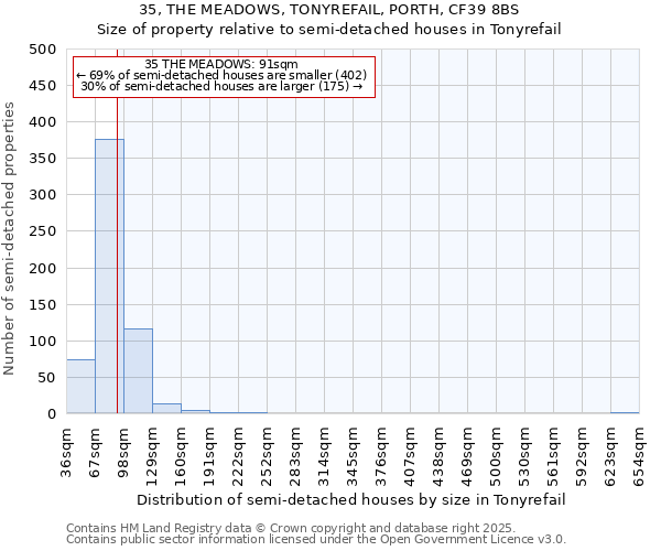 35, THE MEADOWS, TONYREFAIL, PORTH, CF39 8BS: Size of property relative to semi-detached houses houses in Tonyrefail