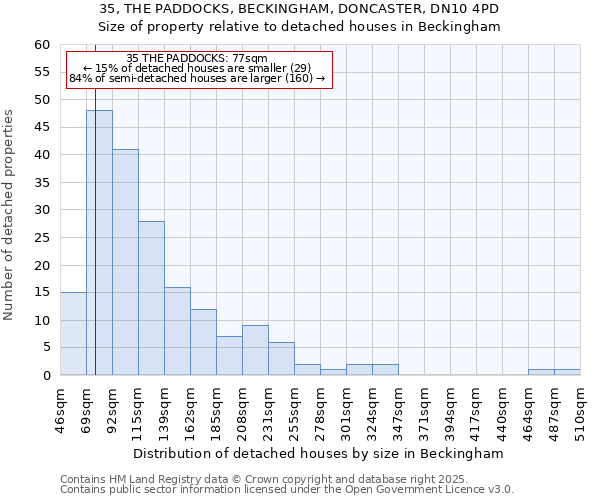 35, THE PADDOCKS, BECKINGHAM, DONCASTER, DN10 4PD: Size of property relative to detached houses houses in Beckingham