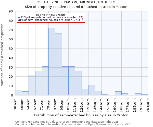 35, THE PINES, YAPTON, ARUNDEL, BN18 0EG: Size of property relative to semi-detached houses houses in Yapton