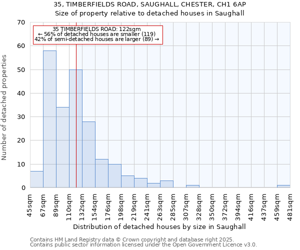 35, TIMBERFIELDS ROAD, SAUGHALL, CHESTER, CH1 6AP: Size of property relative to detached houses houses in Saughall