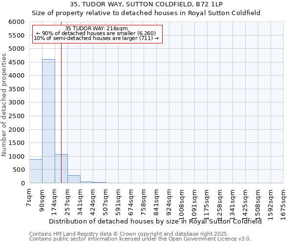 35, TUDOR WAY, SUTTON COLDFIELD, B72 1LP: Size of property relative to detached houses in Royal Sutton Coldfield