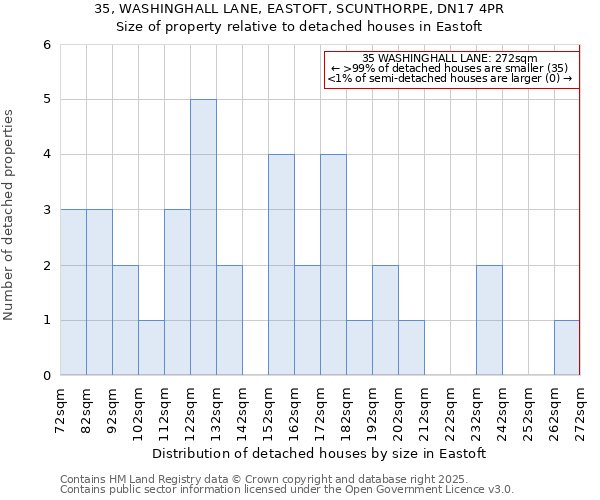 35, WASHINGHALL LANE, EASTOFT, SCUNTHORPE, DN17 4PR: Size of property relative to detached houses houses in Eastoft