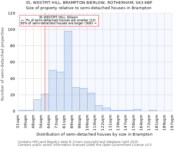 35, WESTPIT HILL, BRAMPTON BIERLOW, ROTHERHAM, S63 6BP: Size of property relative to semi-detached houses houses in Brampton