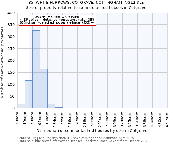 35, WHITE FURROWS, COTGRAVE, NOTTINGHAM, NG12 3LE: Size of property relative to semi-detached houses houses in Cotgrave
