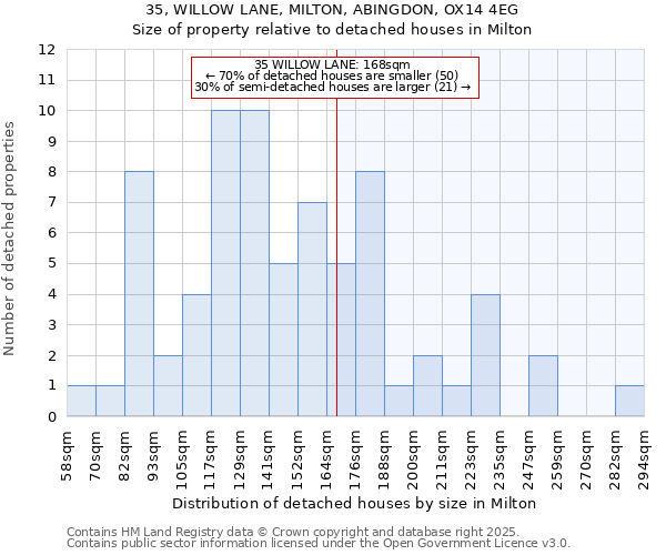35, WILLOW LANE, MILTON, ABINGDON, OX14 4EG: Size of property relative to detached houses houses in Milton