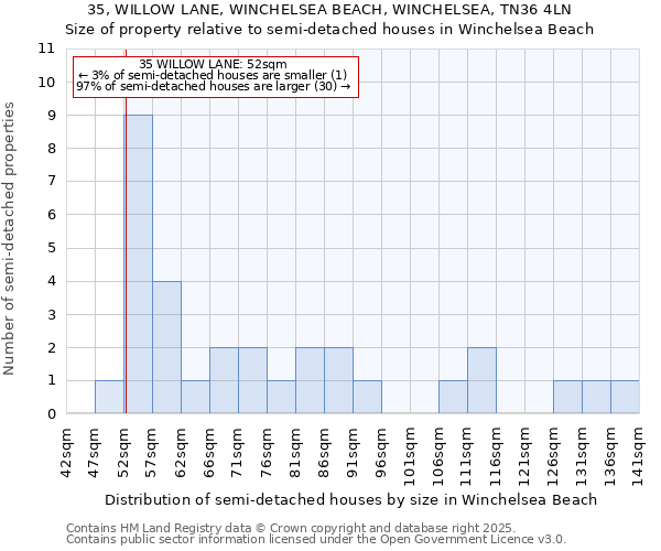 35, WILLOW LANE, WINCHELSEA BEACH, WINCHELSEA, TN36 4LN: Size of property relative to semi-detached houses houses in Winchelsea Beach