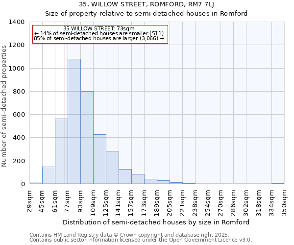 35, WILLOW STREET, ROMFORD, RM7 7LJ: Size of property relative to semi-detached houses houses in Romford