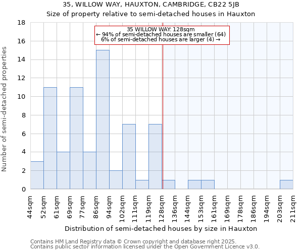 35, WILLOW WAY, HAUXTON, CAMBRIDGE, CB22 5JB: Size of property relative to semi-detached houses houses in Hauxton