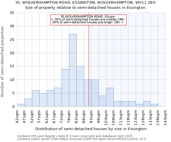 35, WOLVERHAMPTON ROAD, ESSINGTON, WOLVERHAMPTON, WV11 2BX: Size of property relative to detached houses in Essington