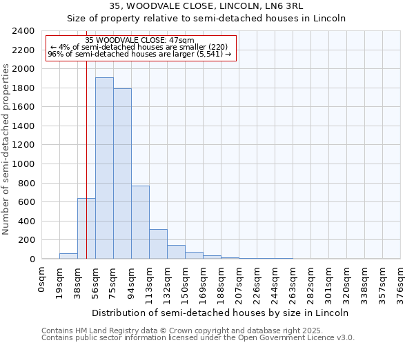 35, WOODVALE CLOSE, LINCOLN, LN6 3RL: Size of property relative to semi-detached houses houses in Lincoln