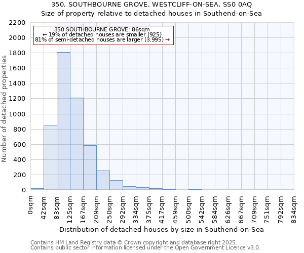 350, SOUTHBOURNE GROVE, WESTCLIFF-ON-SEA, SS0 0AQ: Size of property relative to detached houses houses in Southend-on-Sea
