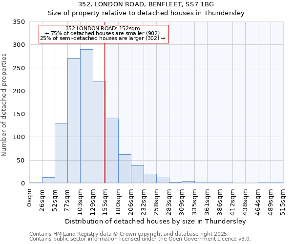 352, LONDON ROAD, BENFLEET, SS7 1BG: Size of property relative to detached houses houses in Thundersley