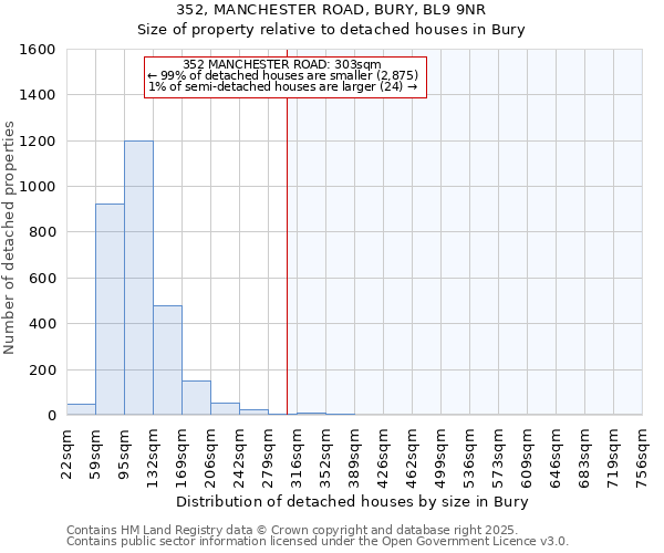352, MANCHESTER ROAD, BURY, BL9 9NR: Size of property relative to detached houses houses in Bury