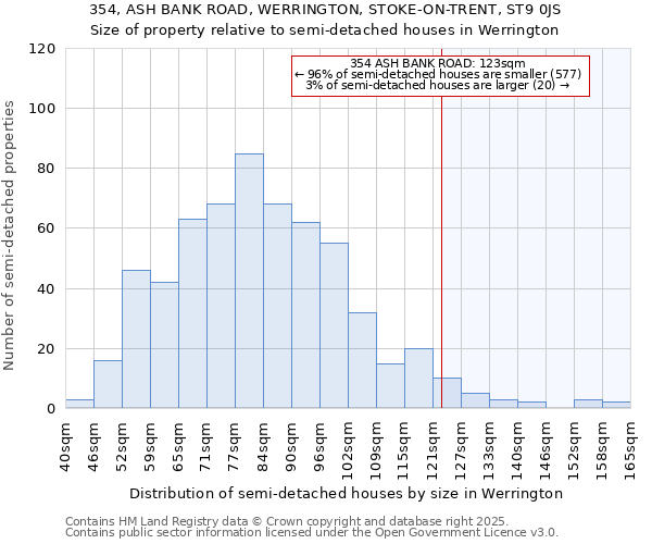 354, ASH BANK ROAD, WERRINGTON, STOKE-ON-TRENT, ST9 0JS: Size of property relative to semi-detached houses houses in Werrington