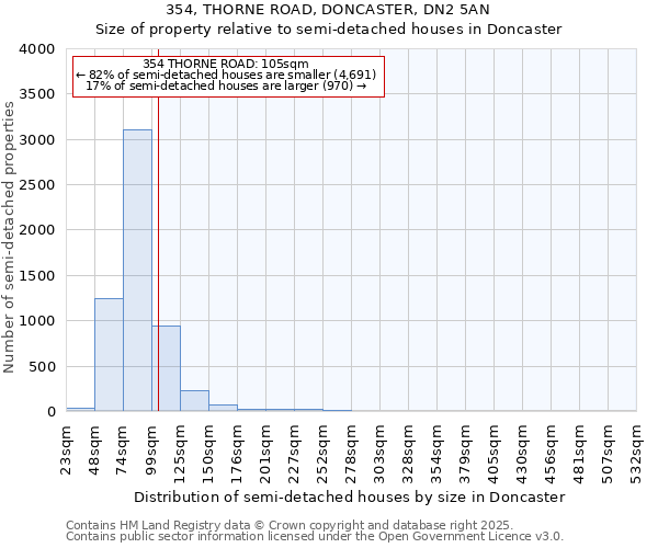 354, THORNE ROAD, DONCASTER, DN2 5AN: Size of property relative to semi-detached houses houses in Doncaster