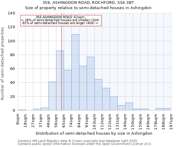 356, ASHINGDON ROAD, ROCHFORD, SS4 3BT: Size of property relative to semi-detached houses houses in Ashingdon