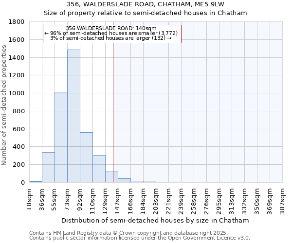 356, WALDERSLADE ROAD, CHATHAM, ME5 9LW: Size of property relative to semi-detached houses houses in Chatham
