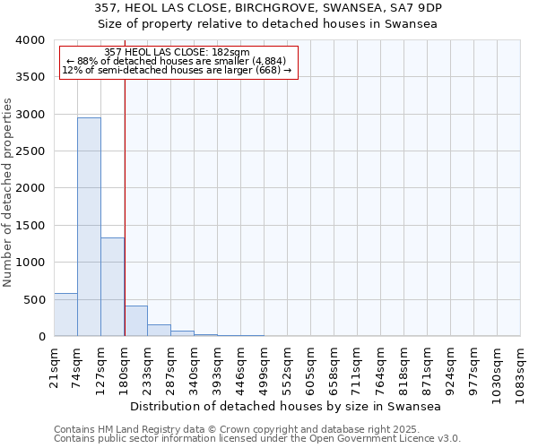 357, HEOL LAS CLOSE, BIRCHGROVE, SWANSEA, SA7 9DP: Size of property relative to detached houses houses in Swansea