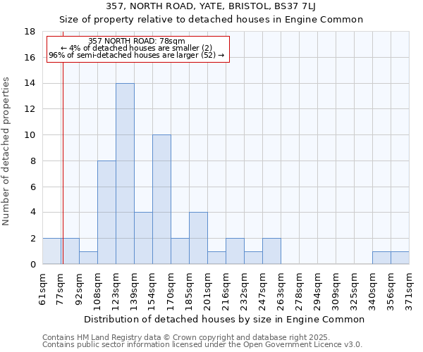 357, NORTH ROAD, YATE, BRISTOL, BS37 7LJ: Size of property relative to detached houses houses in Engine Common
