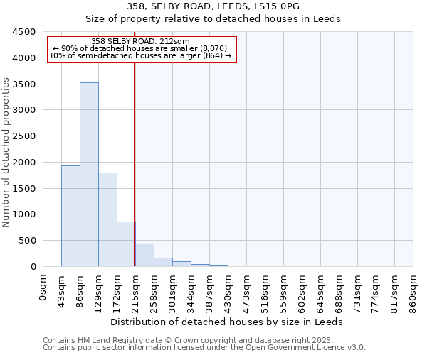 358, SELBY ROAD, LEEDS, LS15 0PG: Size of property relative to detached houses houses in Leeds