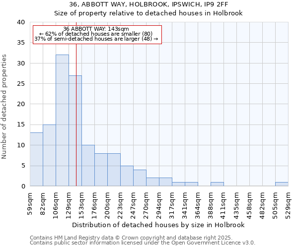 36, ABBOTT WAY, HOLBROOK, IPSWICH, IP9 2FF: Size of property relative to detached houses houses in Holbrook