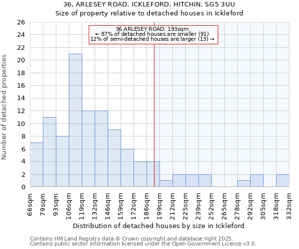 36, ARLESEY ROAD, ICKLEFORD, HITCHIN, SG5 3UU: Size of property relative to detached houses in Ickleford