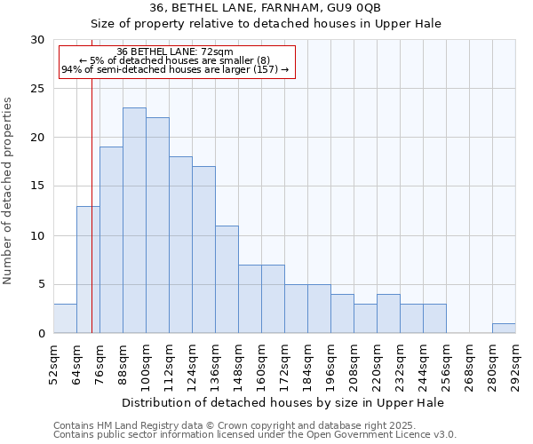36, BETHEL LANE, FARNHAM, GU9 0QB: Size of property relative to detached houses houses in Upper Hale