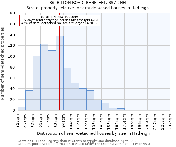 36, BILTON ROAD, BENFLEET, SS7 2HH: Size of property relative to semi-detached houses houses in Hadleigh