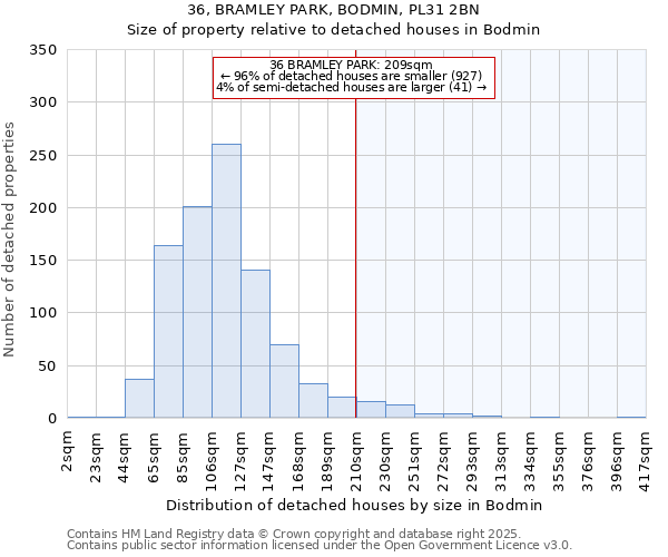 36, BRAMLEY PARK, BODMIN, PL31 2BN: Size of property relative to detached houses houses in Bodmin