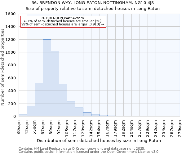 36, BRENDON WAY, LONG EATON, NOTTINGHAM, NG10 4JS: Size of property relative to semi-detached houses houses in Long Eaton