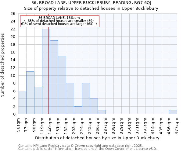 36, BROAD LANE, UPPER BUCKLEBURY, READING, RG7 6QJ: Size of property relative to detached houses in Upper Bucklebury