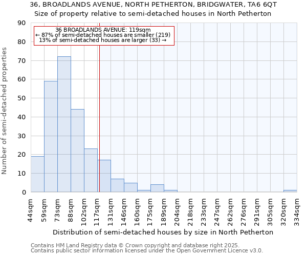 36, BROADLANDS AVENUE, NORTH PETHERTON, BRIDGWATER, TA6 6QT: Size of property relative to semi-detached houses houses in North Petherton