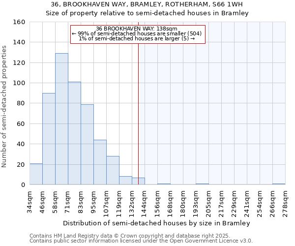 36, BROOKHAVEN WAY, BRAMLEY, ROTHERHAM, S66 1WH: Size of property relative to semi-detached houses houses in Bramley