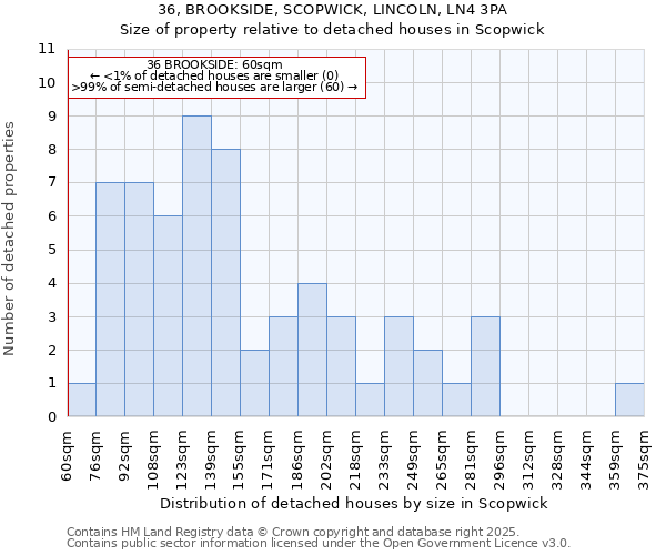 36, BROOKSIDE, SCOPWICK, LINCOLN, LN4 3PA: Size of property relative to detached houses houses in Scopwick