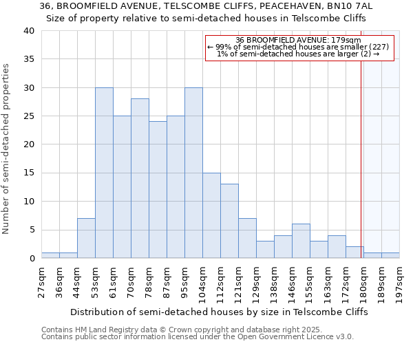 36, BROOMFIELD AVENUE, TELSCOMBE CLIFFS, PEACEHAVEN, BN10 7AL: Size of property relative to detached houses in Telscombe Cliffs