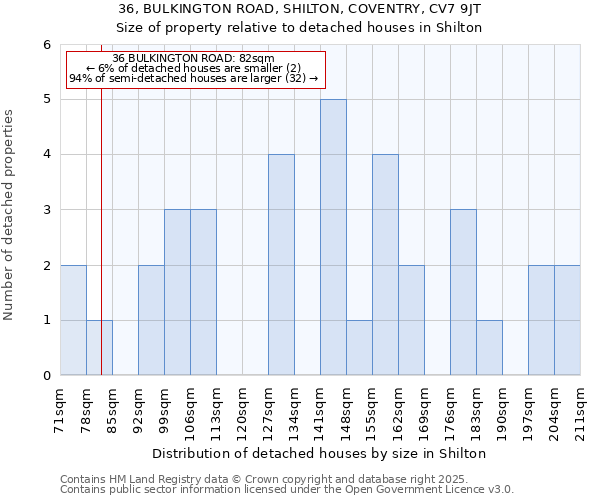 36, BULKINGTON ROAD, SHILTON, COVENTRY, CV7 9JT: Size of property relative to detached houses houses in Shilton