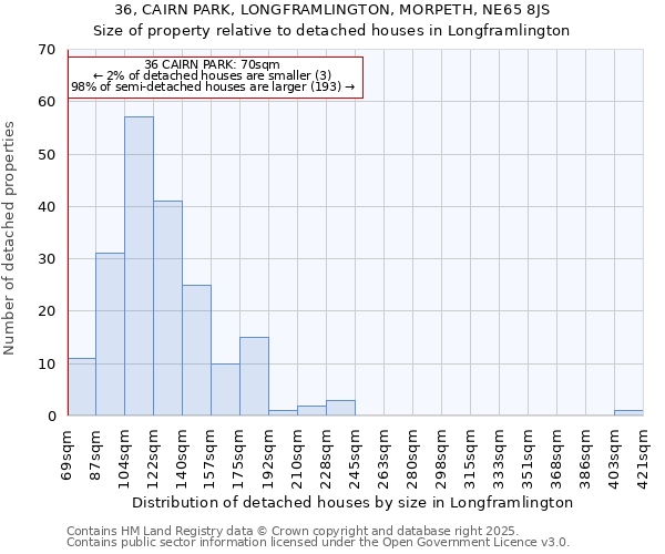 36, CAIRN PARK, LONGFRAMLINGTON, MORPETH, NE65 8JS: Size of property relative to detached houses houses in Longframlington