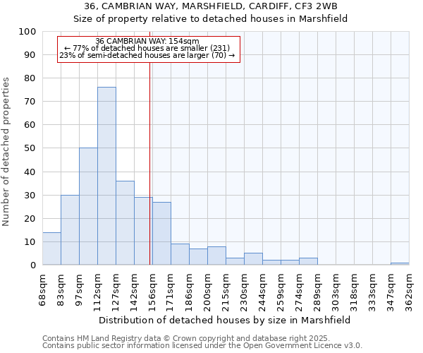 36, CAMBRIAN WAY, MARSHFIELD, CARDIFF, CF3 2WB: Size of property relative to detached houses houses in Marshfield