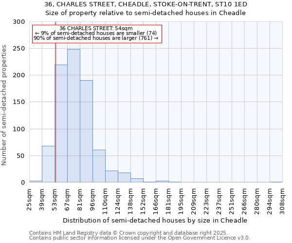 36, CHARLES STREET, CHEADLE, STOKE-ON-TRENT, ST10 1ED: Size of property relative to semi-detached houses houses in Cheadle