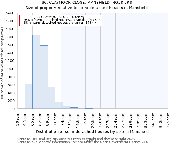 36, CLAYMOOR CLOSE, MANSFIELD, NG18 5RS: Size of property relative to semi-detached houses houses in Mansfield