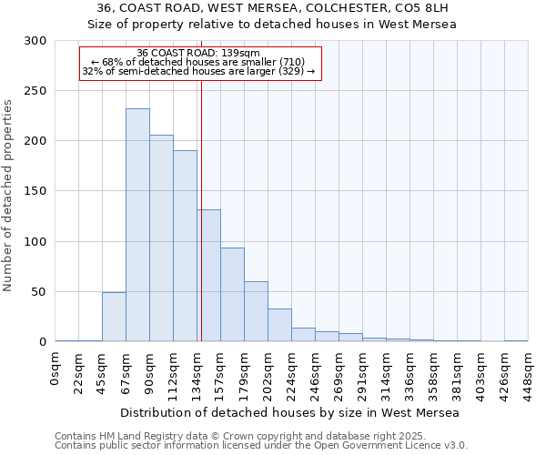 36, COAST ROAD, WEST MERSEA, COLCHESTER, CO5 8LH: Size of property relative to detached houses houses in West Mersea